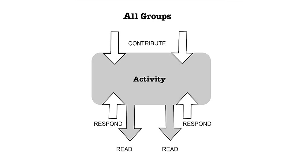 Diagram showing how the No groups setting allows all groups of students to see and contribute to an activity
