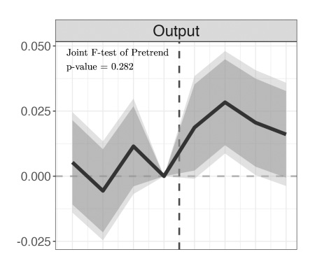 Output, Joint F-test of Pretrend, p-value = 0.282