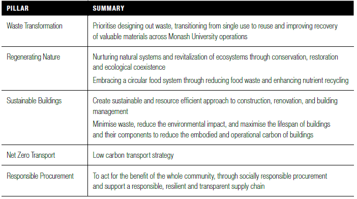 CIRCULAR ECONOMY FIVE-YEAR FRAMEWORK