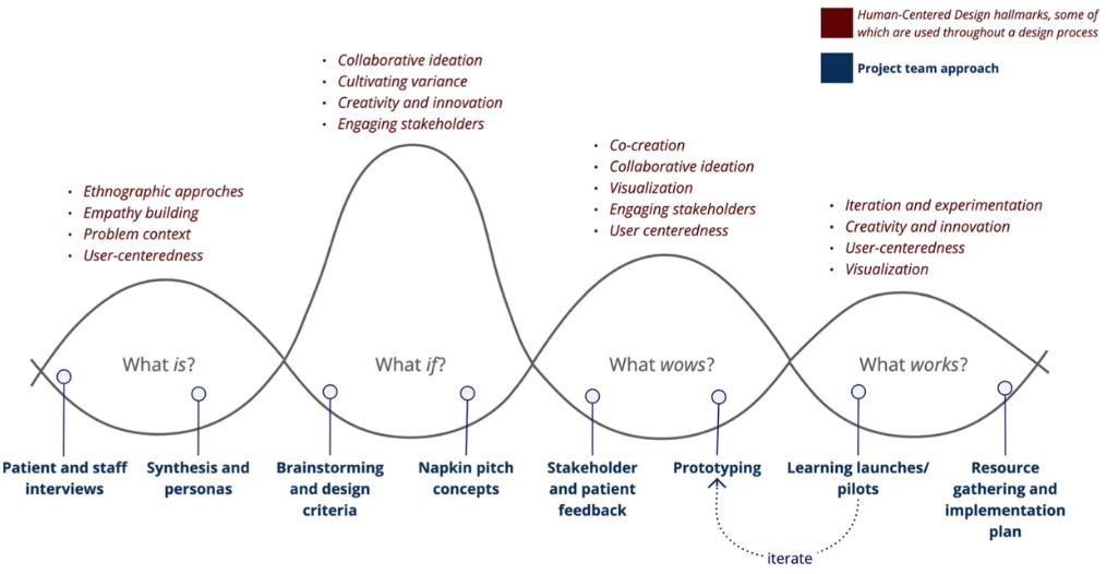 human-centered-design-hallmarks