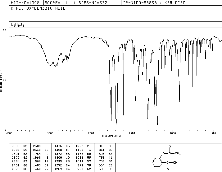A graph depicting the IR spectrum of aspirin.