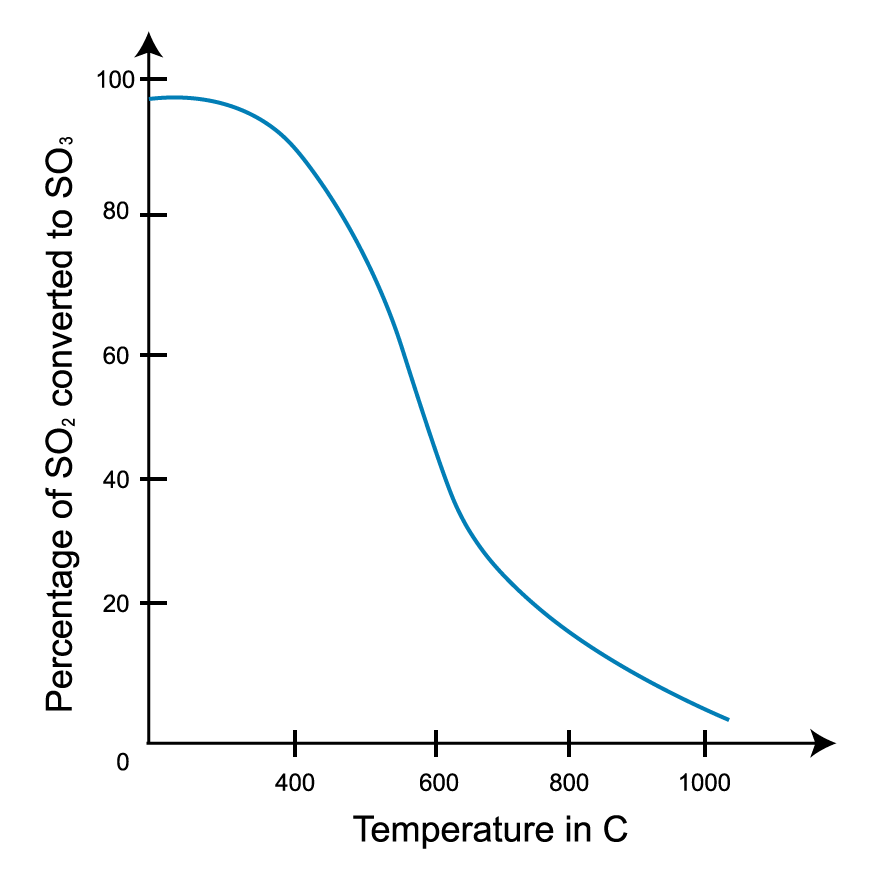 A single curve plots the percentage of SO₂ converted to SO₃ (y-axis) against temperature in °C (x-axis). At lower temperatures, the percentage is near 100%. As temperature rises toward 1000 °C, the percentage decreases to nearly 0%