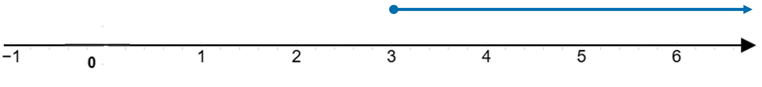 A number line representing the interval x ≥ 3. The number line is marked with integers and has a solid point at x = 3, indicating inclusion, followed by a blue arrow extending to the right, indicating all values greater than or equal to 3.
