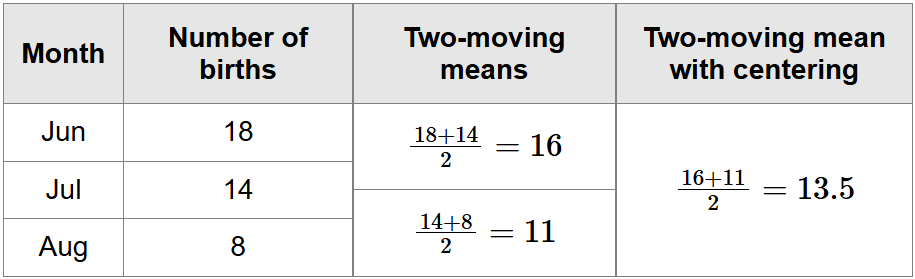 A table with four columns: "Month," "Number of births," "Two-moving means," and "Two-moving mean with centering." The months listed are June, July, and August, with corresponding birth numbers of 18, 14, and 8. The "Two-moving means" column calculates the average of two consecutive birth values: (18 + 14) / 2 = 16 for June and July, and (14 + 8) / 2 = 11 for July and August. The "Two-moving mean with centring" column calculates the average of these two-moving means: (16 + 11) / 2 = 13.5.