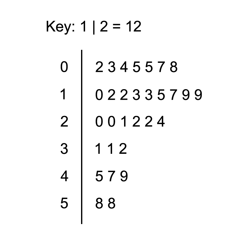 The data points are clustered on the left side, with a long tail extending to the right.