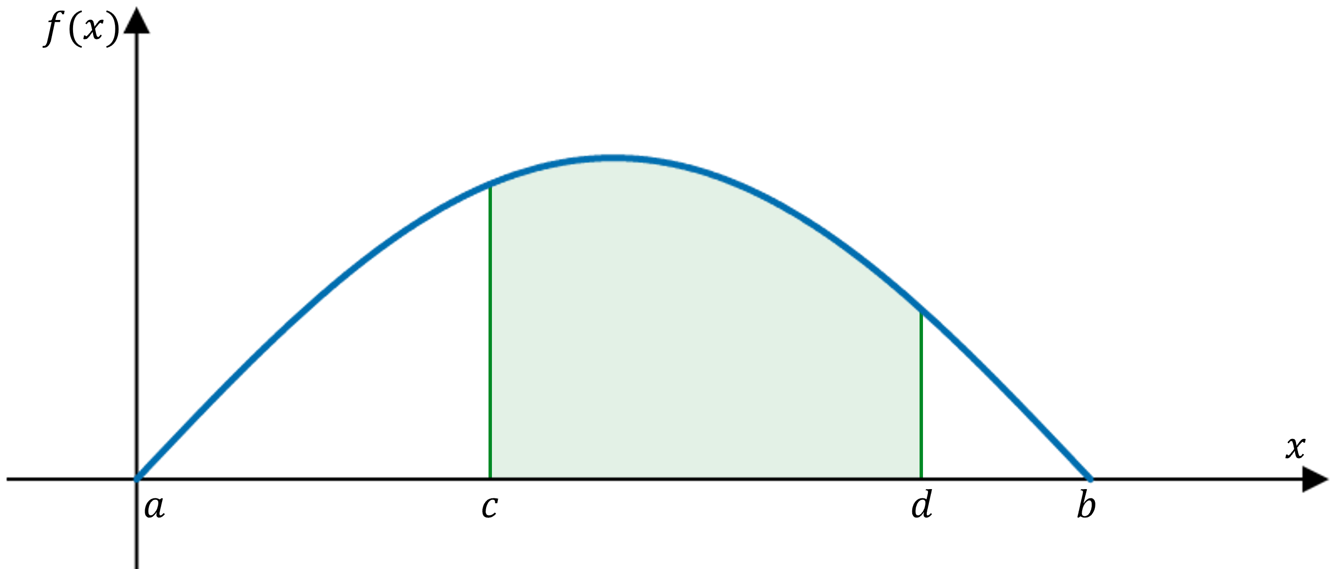 A graph a downward-opening parabola that extends from x=a to x=b on the x-axis. The area under the curve between x = c and x = d is shaded in green.