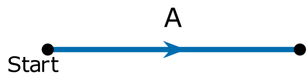 Directed edge labelled “A” from the starting vertex to the next.