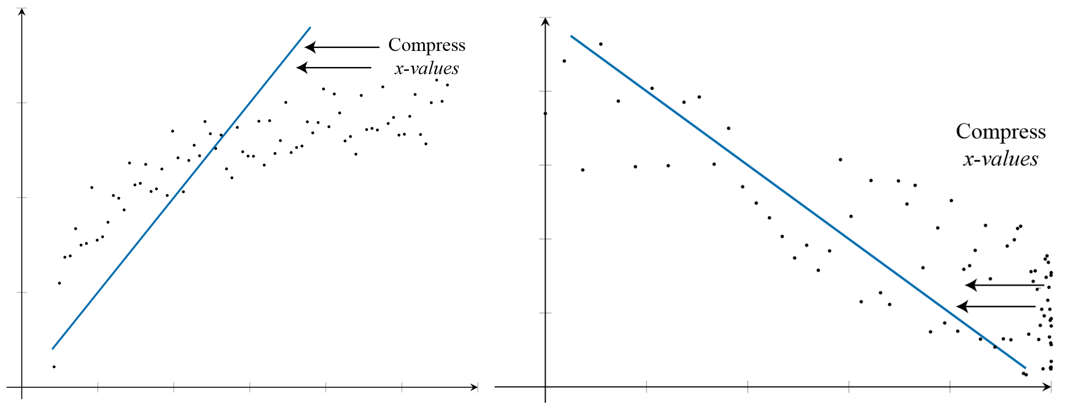 The larger x-values are compressed along the horizontal axis, while the smaller x-values remain closer together. The y-values remain unchanged, resulting in a transformation that straightens the original curve.
