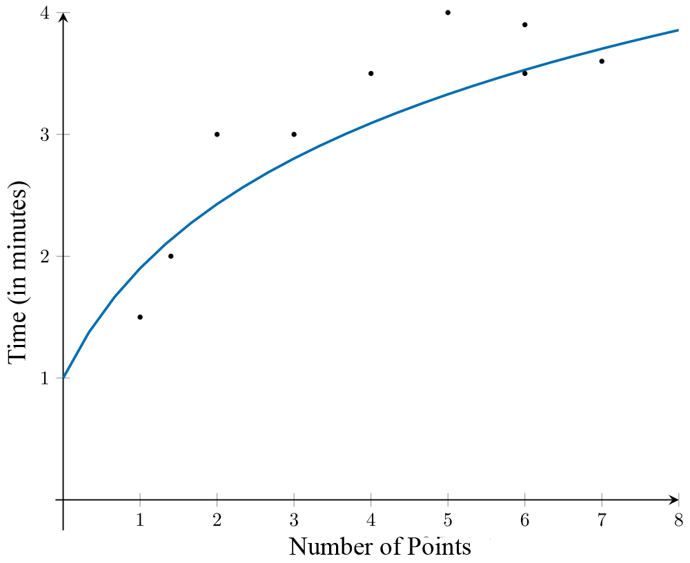 The scatterplot has number of points on the horizontal axis, and time on the vertical axis. It illustrates a strong positive relationship between number of points and time, with the data points following a curved pattern.