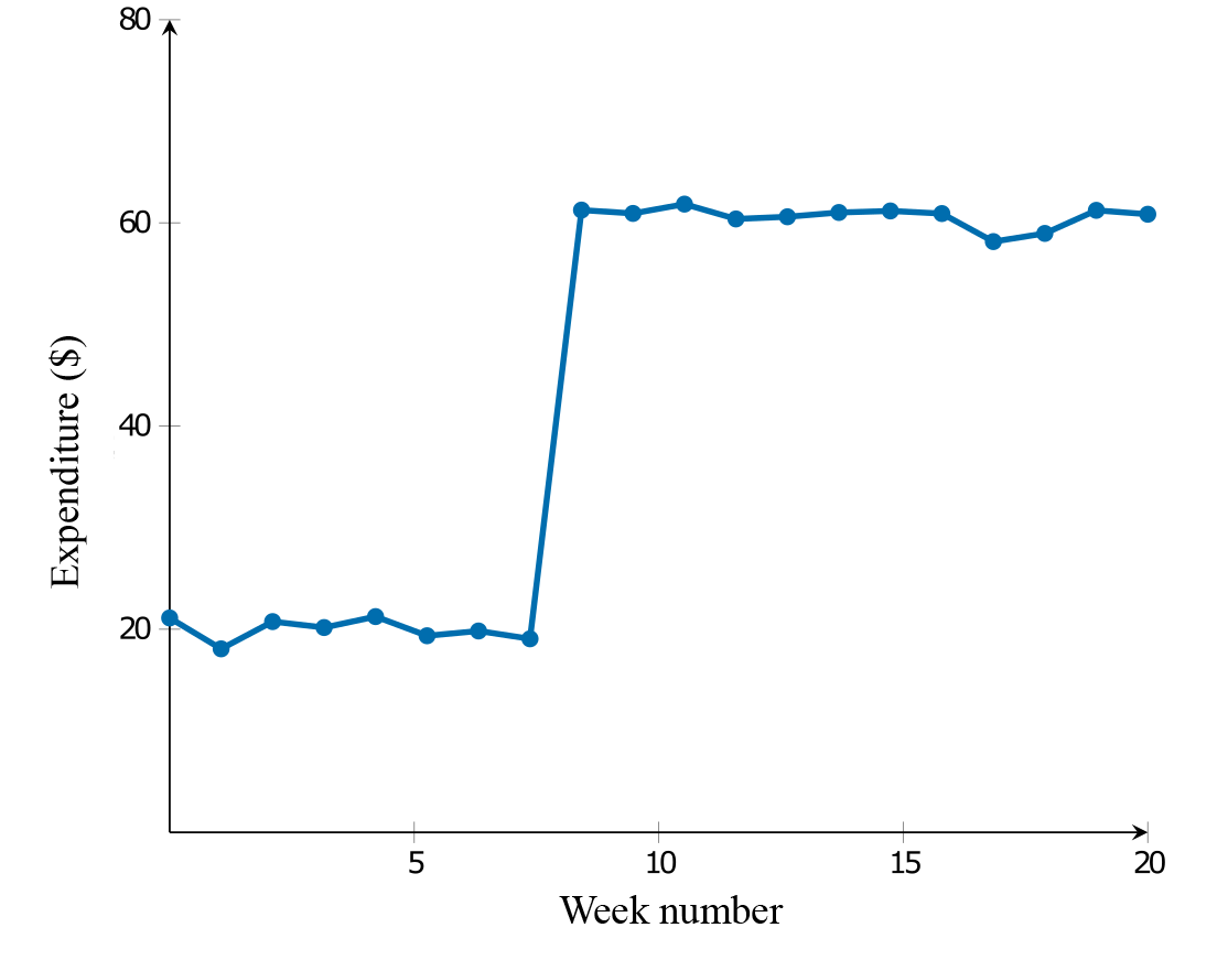The time series plot illustrates weekly expenditure, which initially remains around $20. After eight weeks, there is a sudden increase to 60, and it maintains this higher level for the remainder of the period.