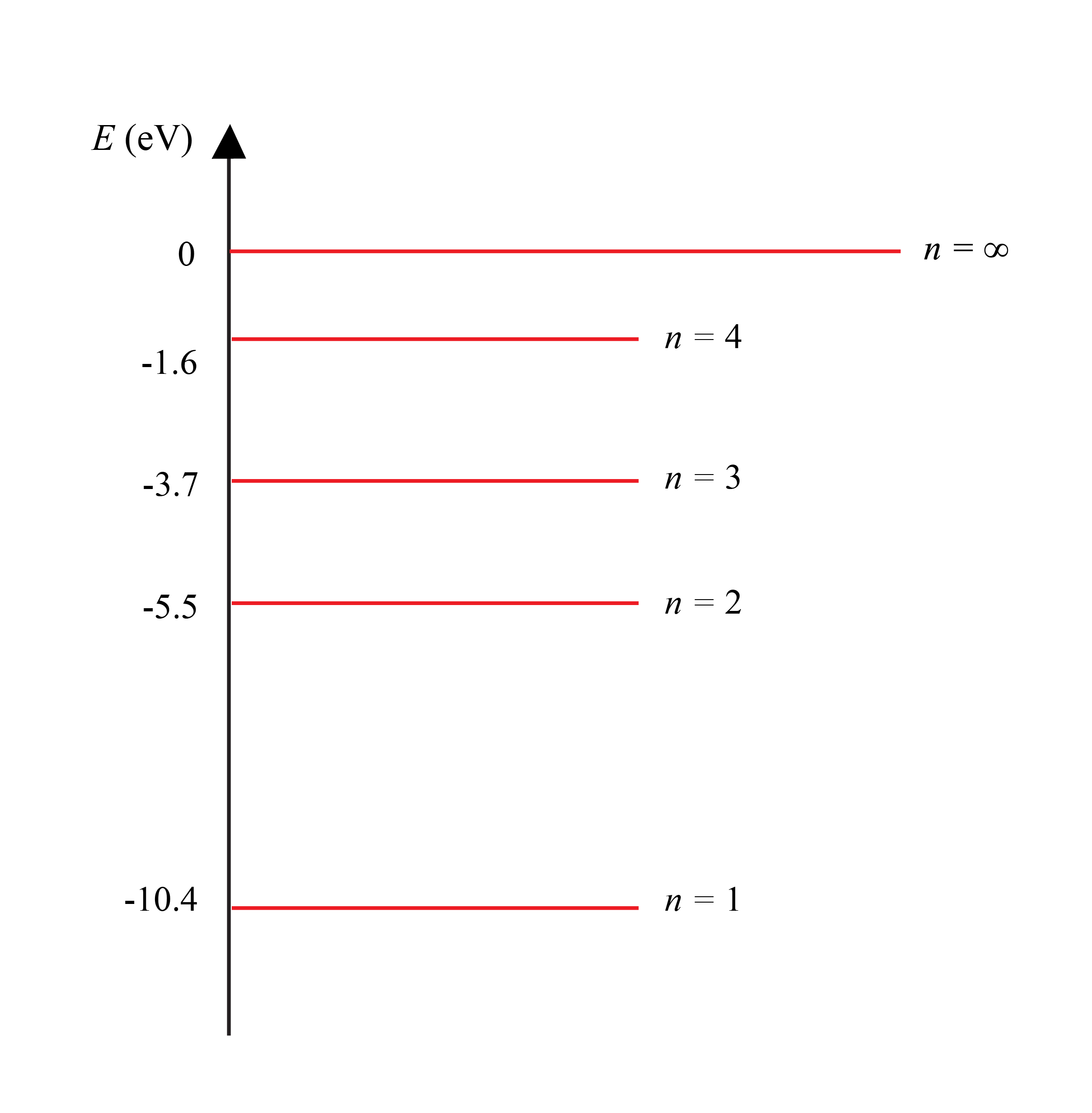 a vertical line labelled E(eV) with 5 horizontal lines labelled n=1, n=2, n=3, n=4 and n=&infin;. The axis intercepts of these are -10.4, -5.5, -3.7, -1.6 and 0 respectively