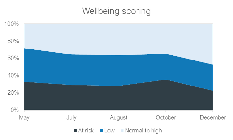 Well being infographic data