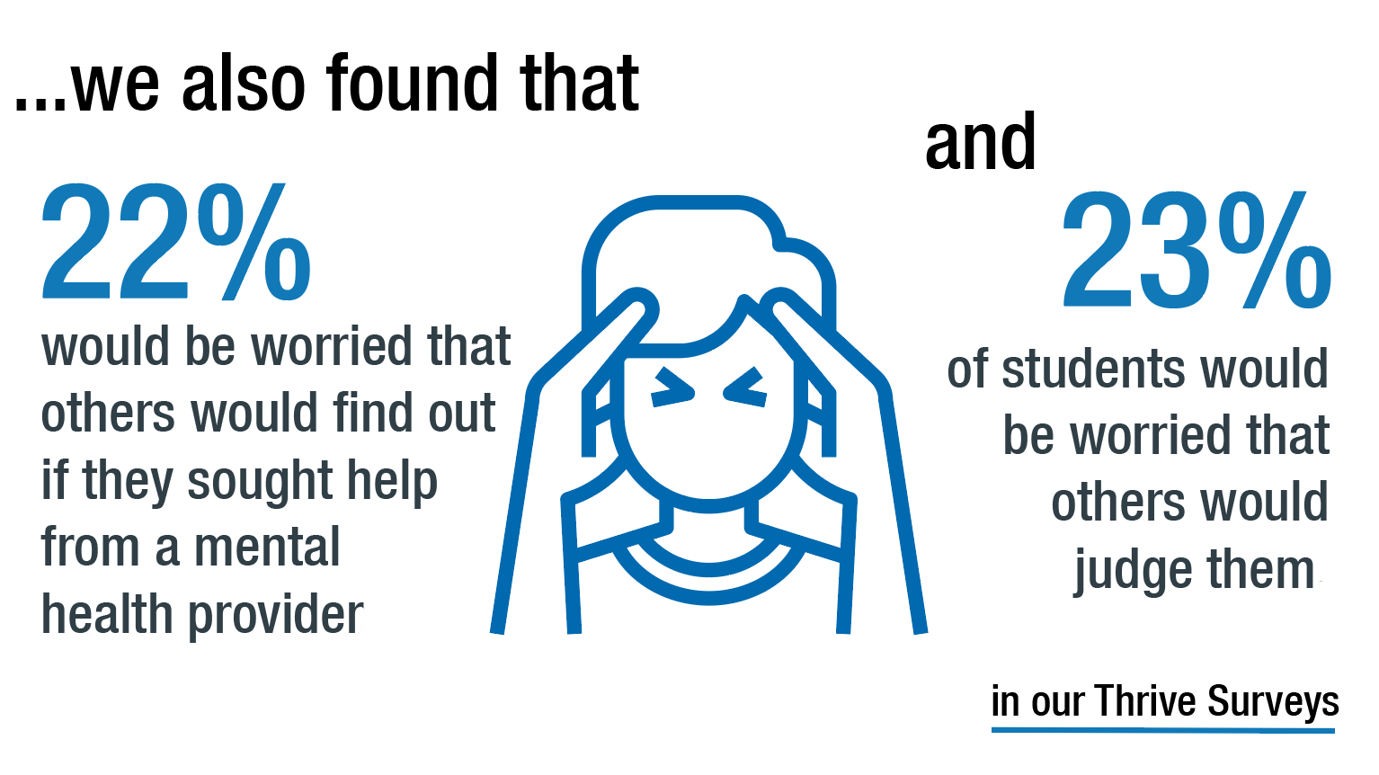 we also found that 22% would be worried that others would find out if they sought help from a mental health provide and 23% of students would be worried that others would judege them in our Thrive Surveys