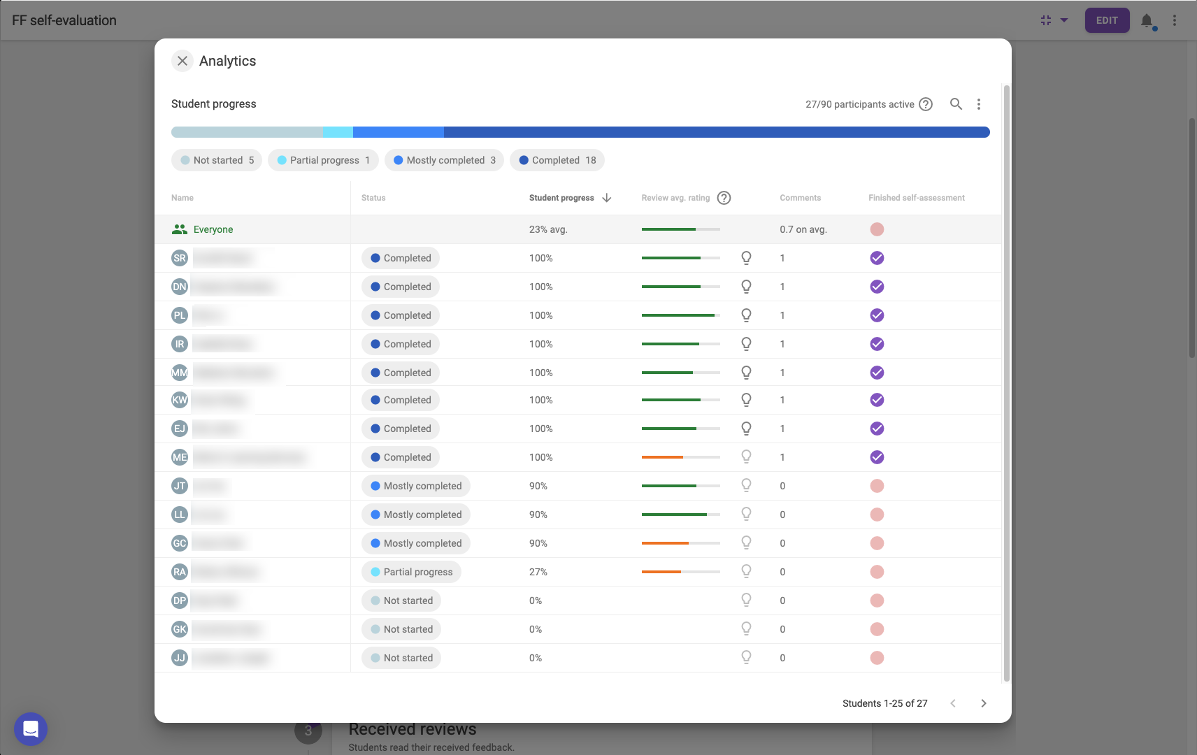 Screenshot of FeedbackFruits analytics showing students progress of the activity