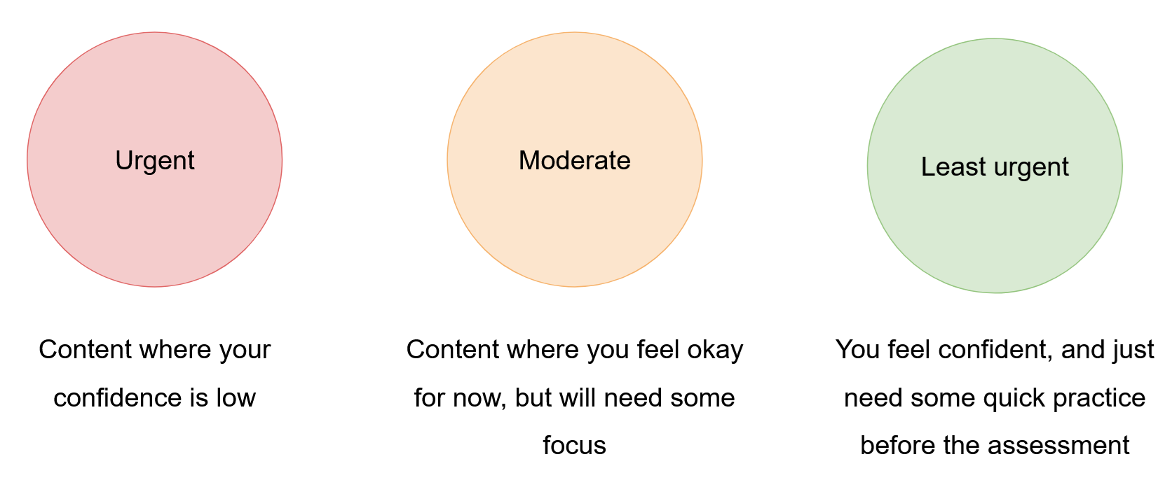 An image of three circles, one red, one yellow, one green. These represent the urgency with which content should be revised. The red circle reads urgent and the text below it says content where your confidence is low. The yellow circle is moderate, and the text below reads content where you feel okay for not, but will need some time to focus. The final green circle reads least urgent and the text below says you feel confident, and just need some quick practice before the assessment.