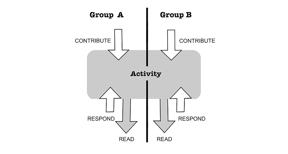 Diagram showing how the seperate group settings allow only students in their own groups to see and contribute to activities