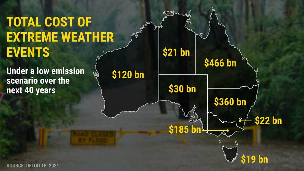 Total cost of extreme weather events in Australia. Full text description in caption below.