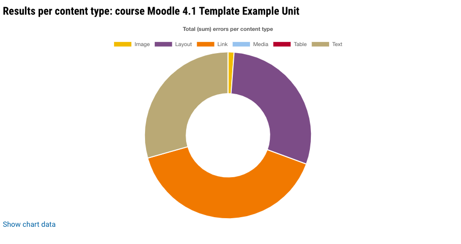 image of the content type chart