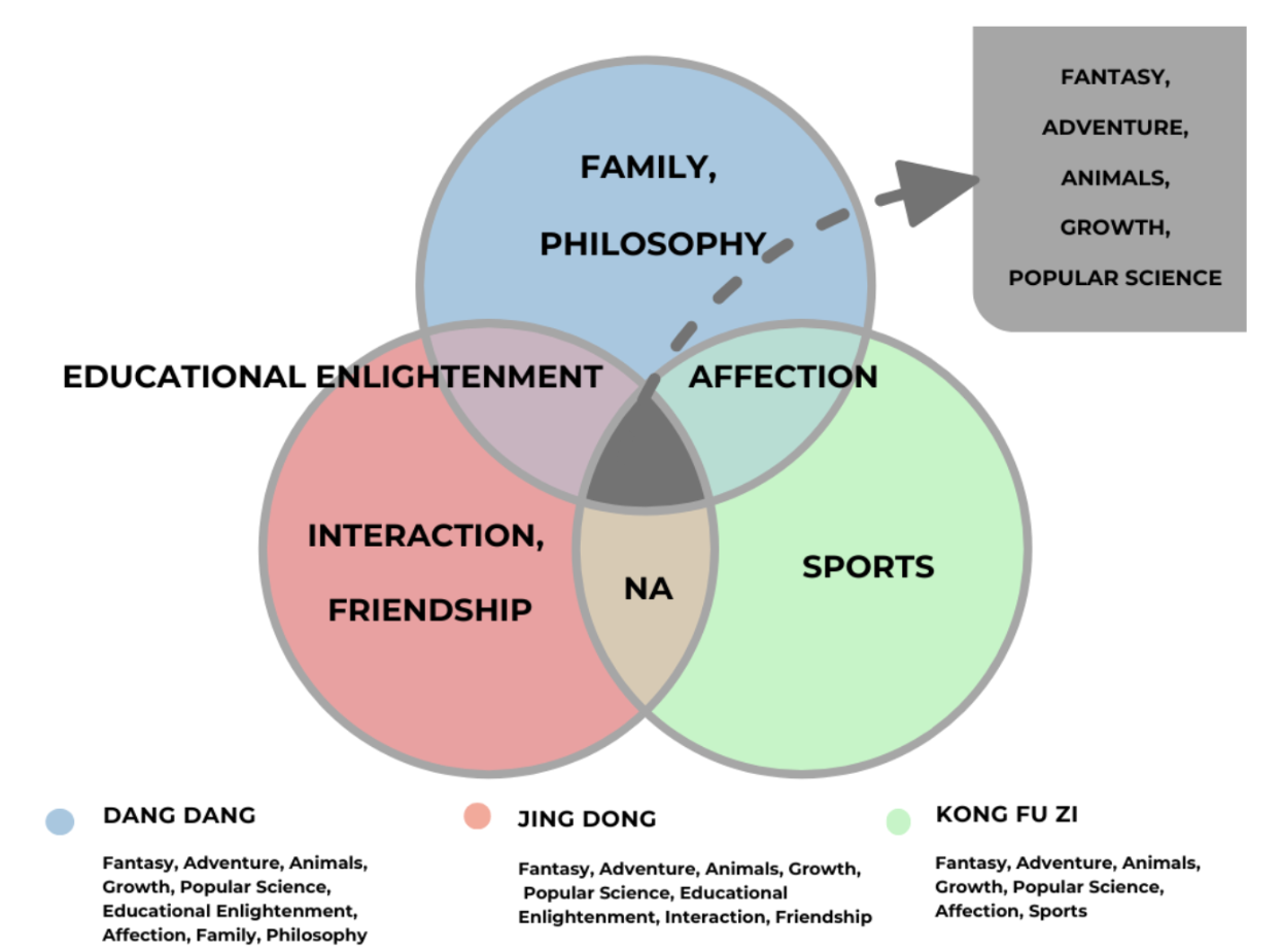 Categories