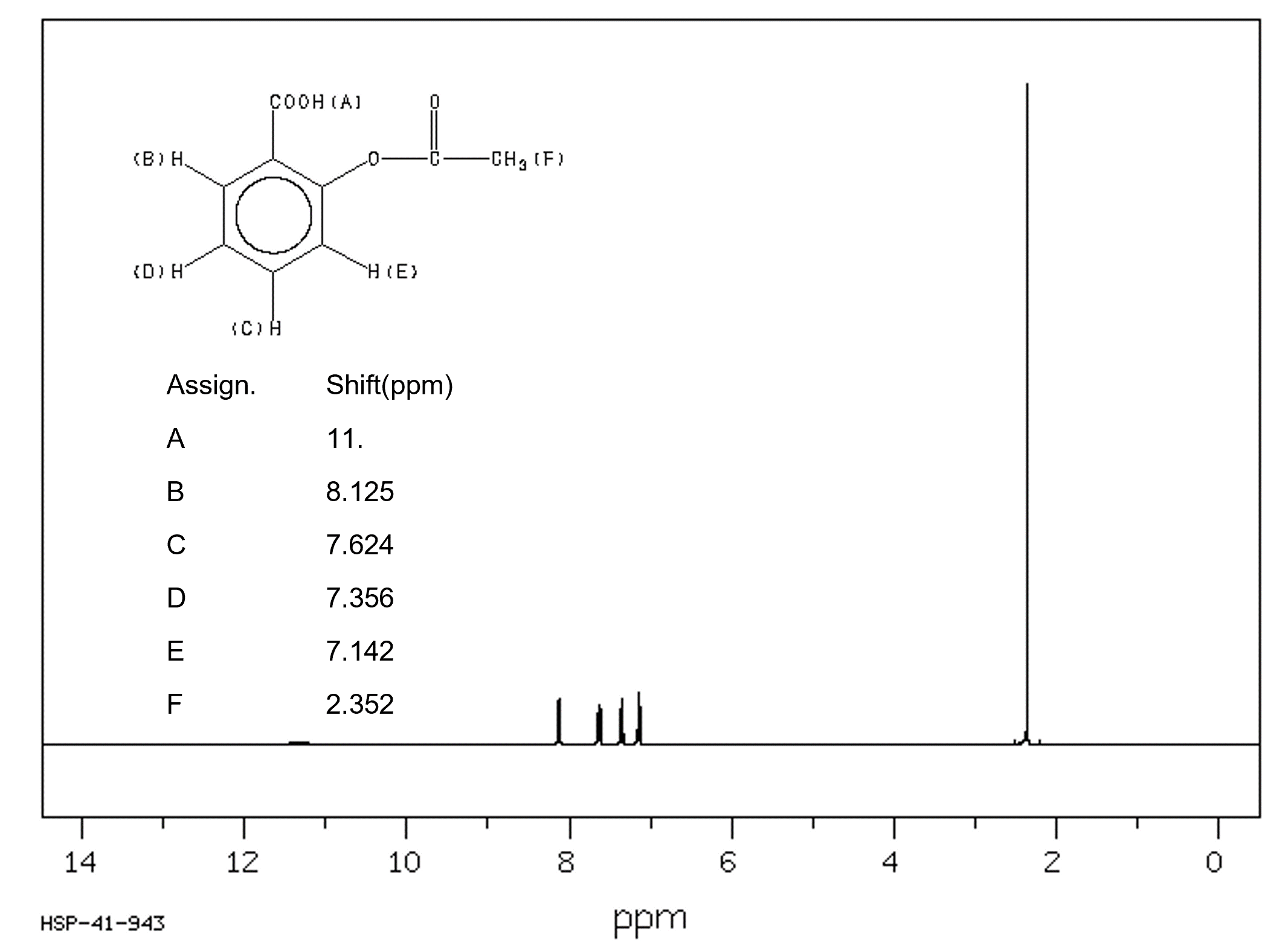 A graph depicting the hydrogen atoms of the aspirin structure. The x-axis of the graph is labeled ppm and ranges from 14 on the left-side to 0 on the right side, with values labeled at 14, 12, 10, 8, 6, 4, 2 and 0. Along the x-axis lines rise at various intervals. These lines correspond with hydrogen atoms labeled A through F. Atom A corresponds to 11ppm, atom b to 8.125 ppm, atom c to 7.624 ppm, atom d to 7.356 ppm, atom e to 7.142 ppm and atom F to 2.352 ppm. In the top left hand side of the graph is a diagram depicting the 6 atoms surrounding a circle and labeled against spokes coming from the circle.
