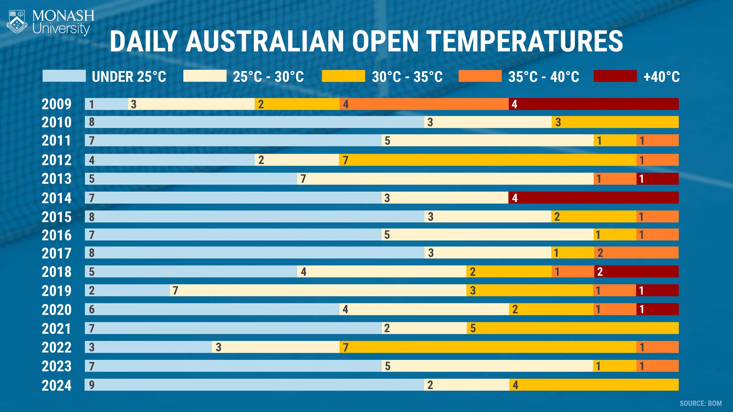 Daily Australian open temperatures from 2009 to 2024