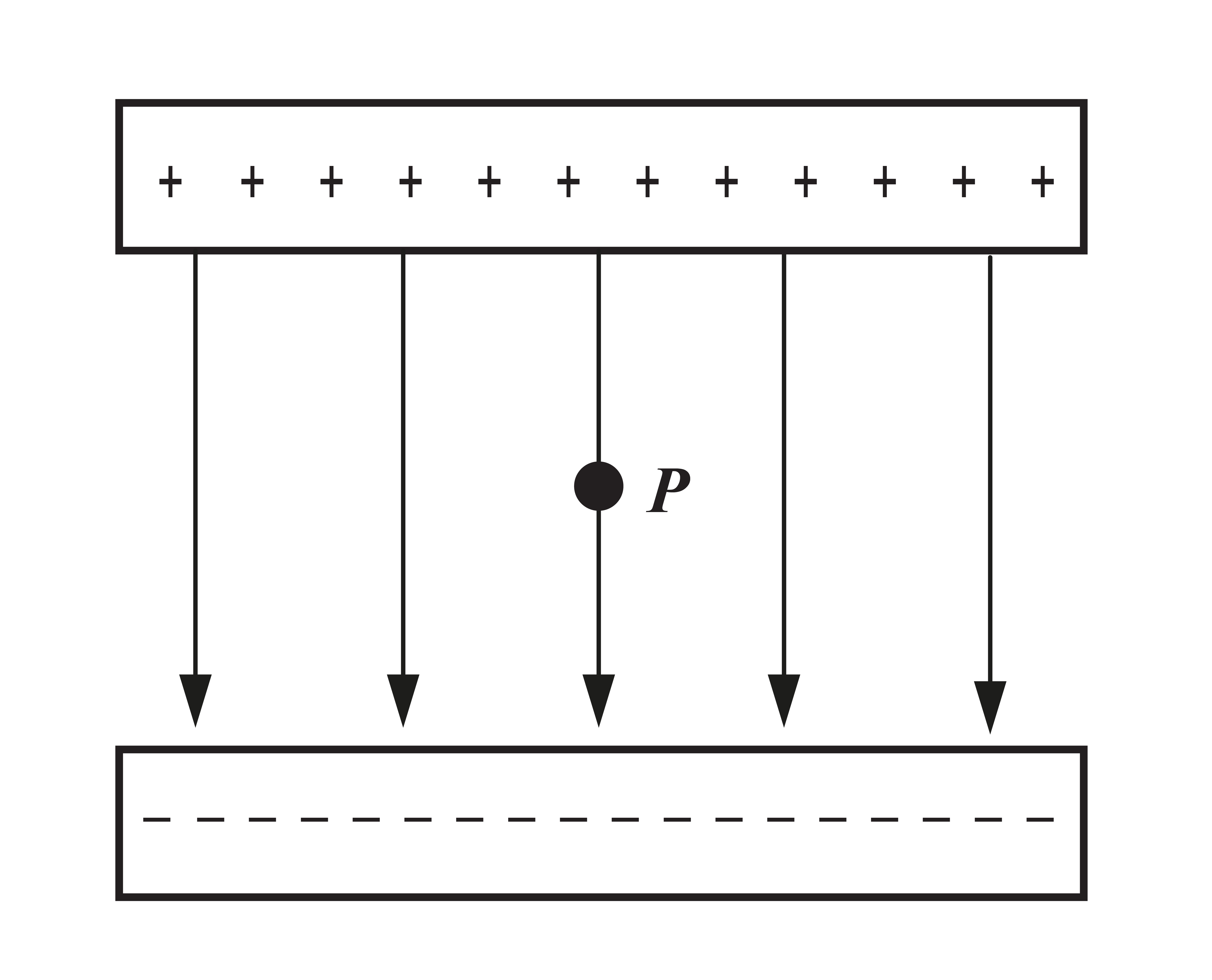 Two horizontal, parallel plates are placed vertically separated. The top plate is positively charged, and the plate is negatively charged. Parallel vertical arrows point downwards, from the top to bottom plate to represent a magnetic field. A particle, P, is placed between the two plates.