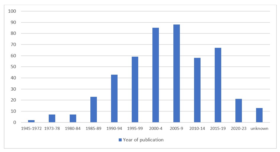 Fig1_Holocaust_Memoirs_by_Pub_Date_1945-2023