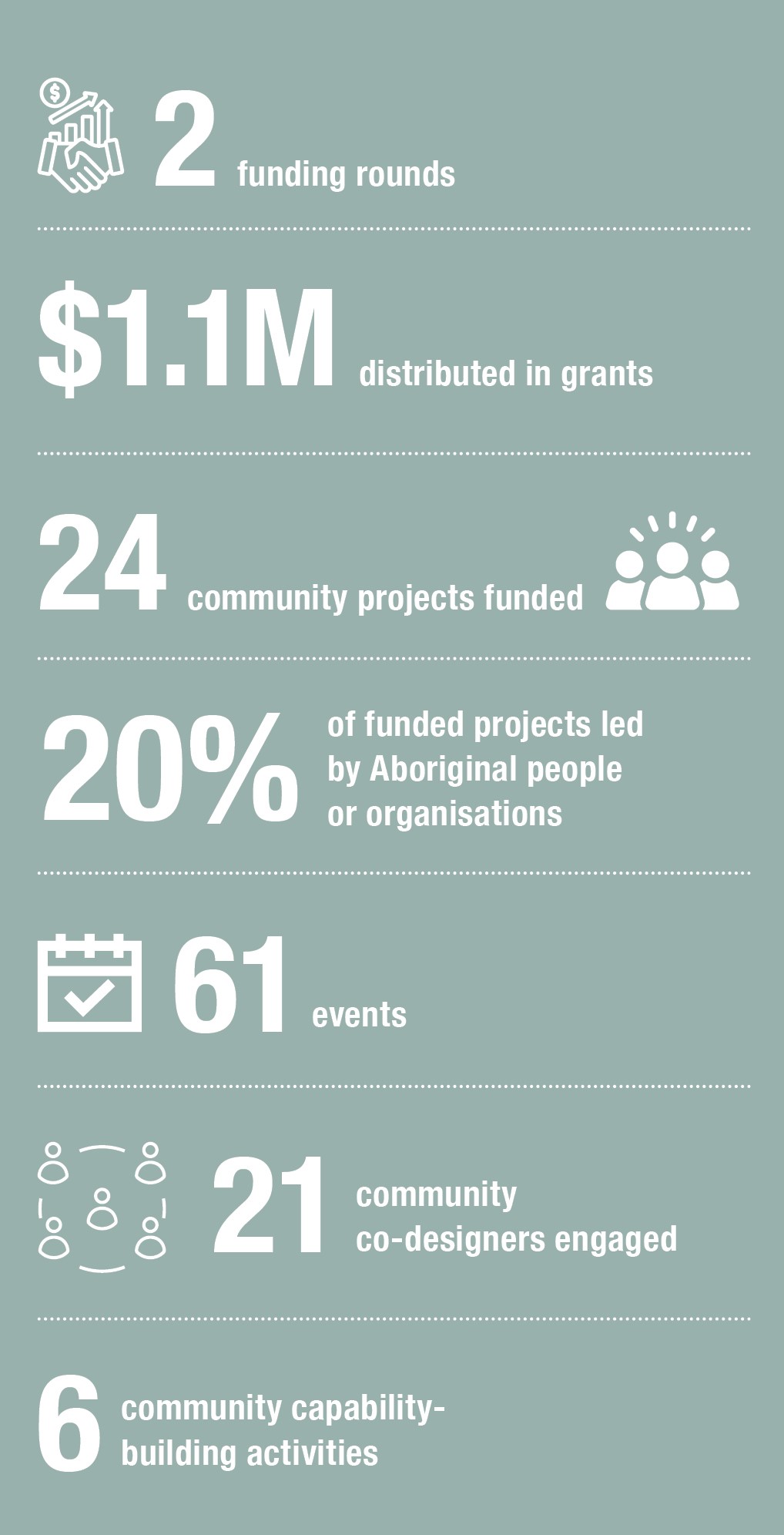 An infographic showing key progress statistics for Clarence Valley in 2024