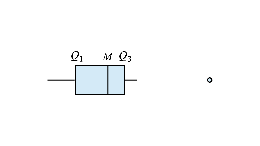 The outlier represented as a dot on the right hand side of the plot is separate from the box and whiskers on the left hand side. 