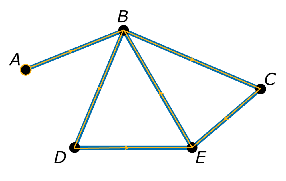 graph with vertices A, B, C, D, E. Edges connecting A to B, B to C, B to D, B to E, C to E, and D to E. Red line drawn from A to B to C to E to B to D to E with arrows indicating the direction