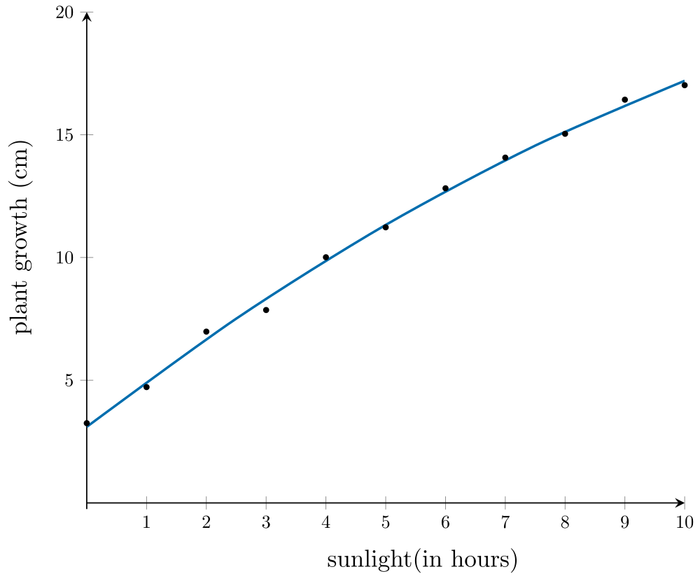 The scatterplot displays sunlight (hours) on the horizontal axis and plant growth (cm) on the vertical axis. Ten data points are plotted on the graph and they follow a curved shape.