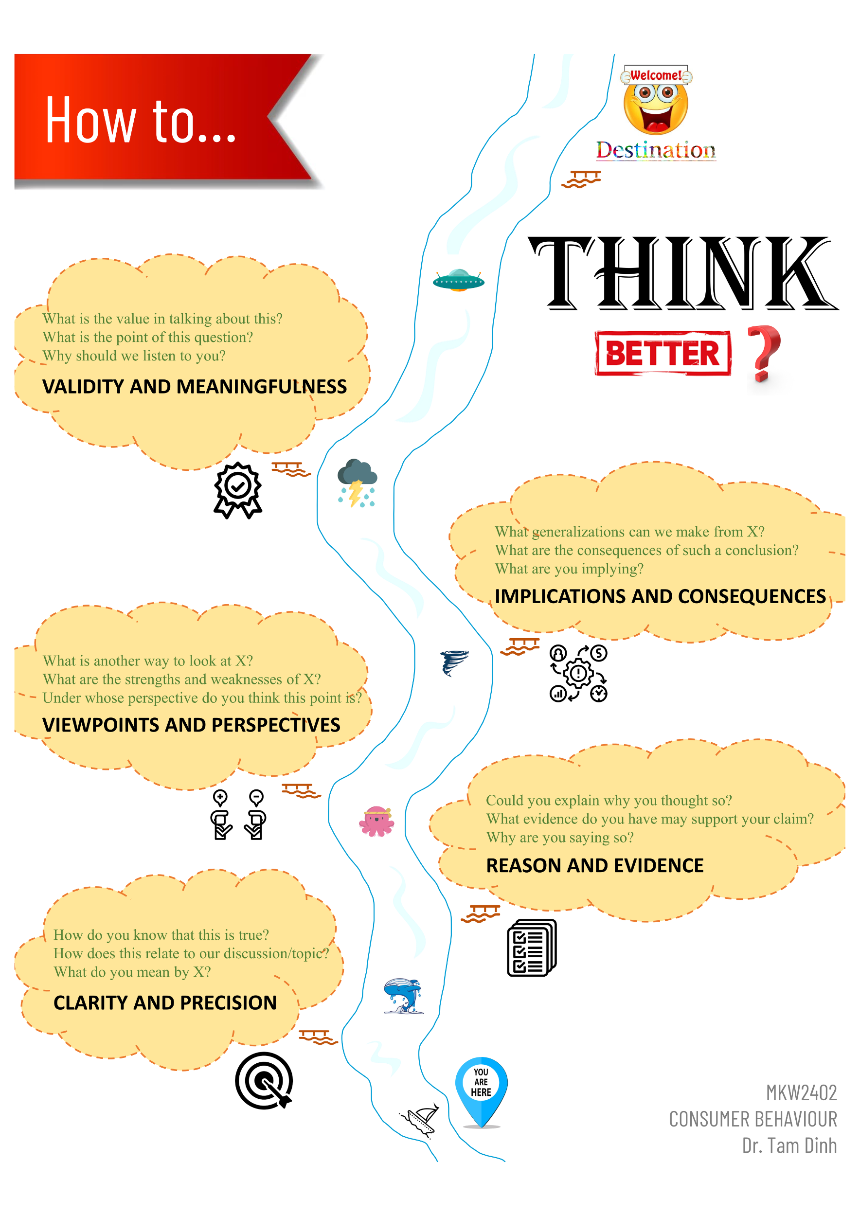 Dr Tam Duc Dinh's poster for students to apply critical thinking skills