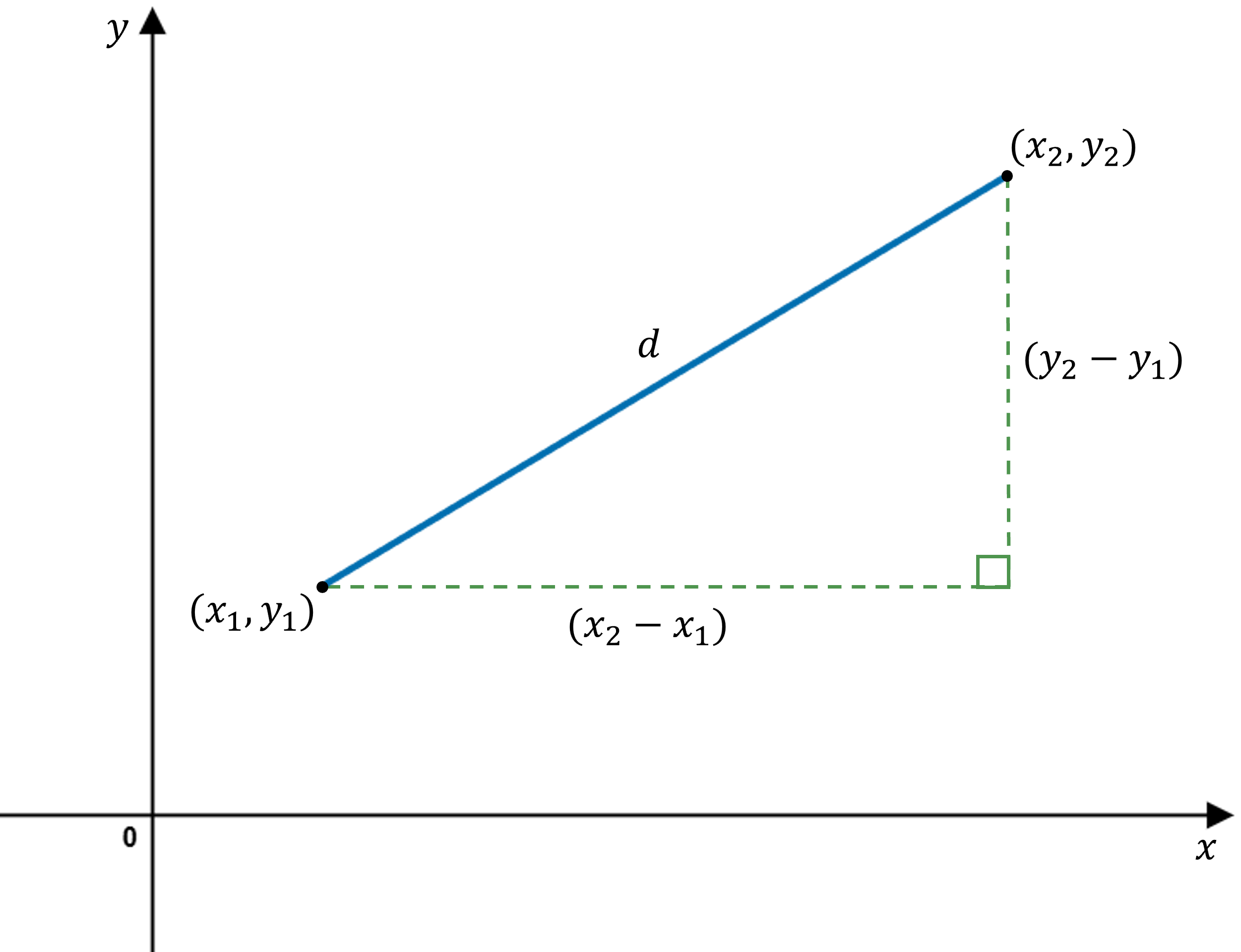 Right-angled triangle plotted on a Cartesian plane. The horizontal leg runs from (x_1, y_1) to the right-angled corner. The vertical leg runs from this corner to (x_2, y_2). The hypotenuse connects (x_1, y_1)) to (x_2, y_2) and is labelled d.>