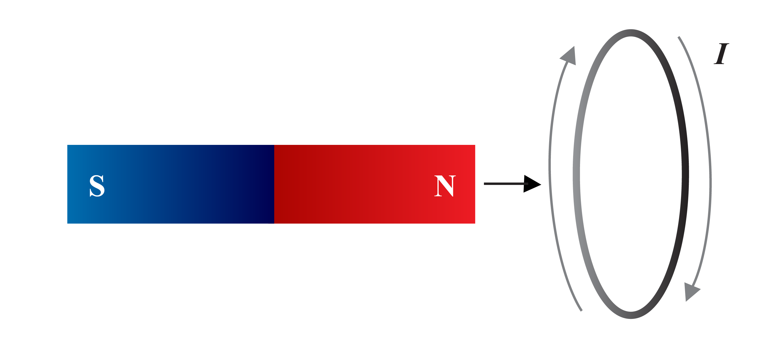 A bar magnet next to a circular wire loop with an arrow showing the bar magnet is moving towards the loop. Another arrow showing a current induced in the loop.