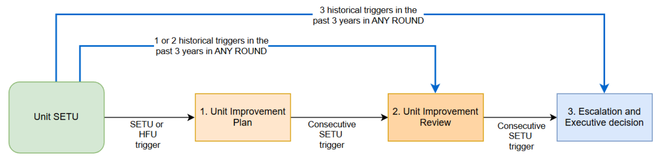 Unit Health Check triggers Diagram showing triggers for a Unit Health Check