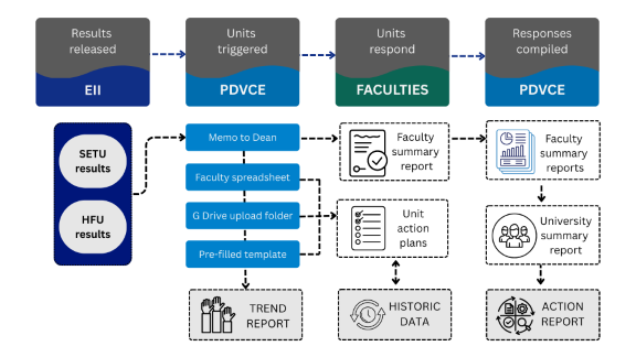 Unit Health Check process diagram