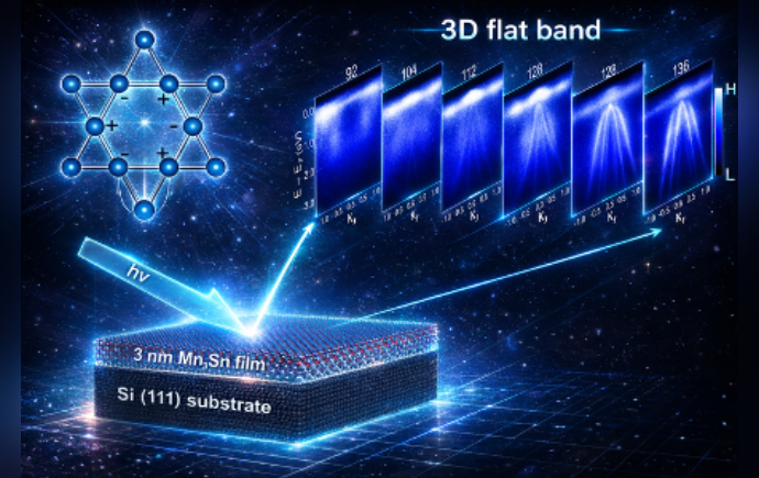 Angle-resolved photoemission measurements were used to reveal the presence of three-dimensional flat-band states in the ultrathin kagome metal film