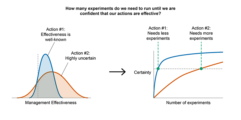 Optimizing experiments