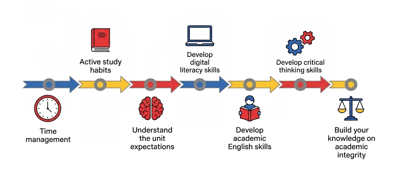 A vector-style infographic is shown against a white background. It features a horizontal arrow timeline alternating in color between blue and yellow segments. Each segment has a grey circle in the middle, marking a key action point. From left to right, above and below the timeline are icons with descriptive text:  Below the first blue segment: A red and white clock, labeled &lsquo;Time management.&rsquo;  Above the first yellow segment: A closed red book, labeled &lsquo;Active study habits.&rsquo;  Below the second blue segment: A red brain, labeled &lsquo;Understand the unit expectations.&rsquo;  Above the second yellow segment: A laptop, labeled &lsquo;Develop digital literacy skills.&rsquo;  Below the third blue segment: A person with dark hair reading a red book, labeled &lsquo;Develop academic English skills.&rsquo;  Above the third yellow segment: Two gears, one blue and one red, labeled &lsquo;Develop critical thinking skills.&rsquo;  Below the fourth blue segment: A balance scale, labeled &lsquo;Build your knowledge on academic integrity.&rsquo;