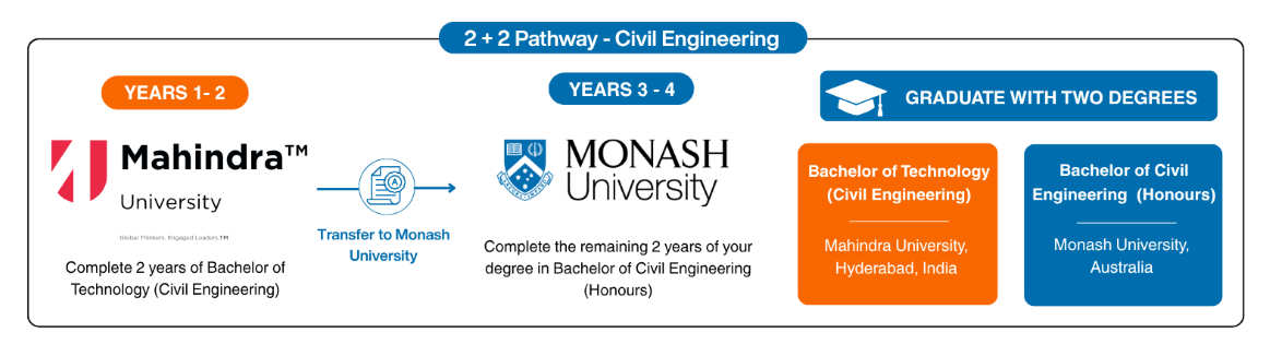 Mahindra University - Civil Eng