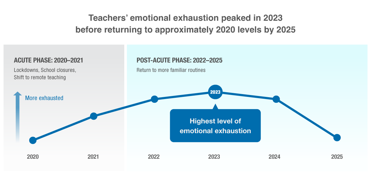 Conceptual line graph showing teachers’ emotional exhaustion rising from 2020, peaking in 2023 during the post-acute phase of the pandemic, and returning to approximately 2020 levels by 2025.