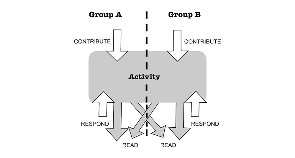 Diagram showing how visible groups setting allows different groups to see the activity, but only contribute within their own group