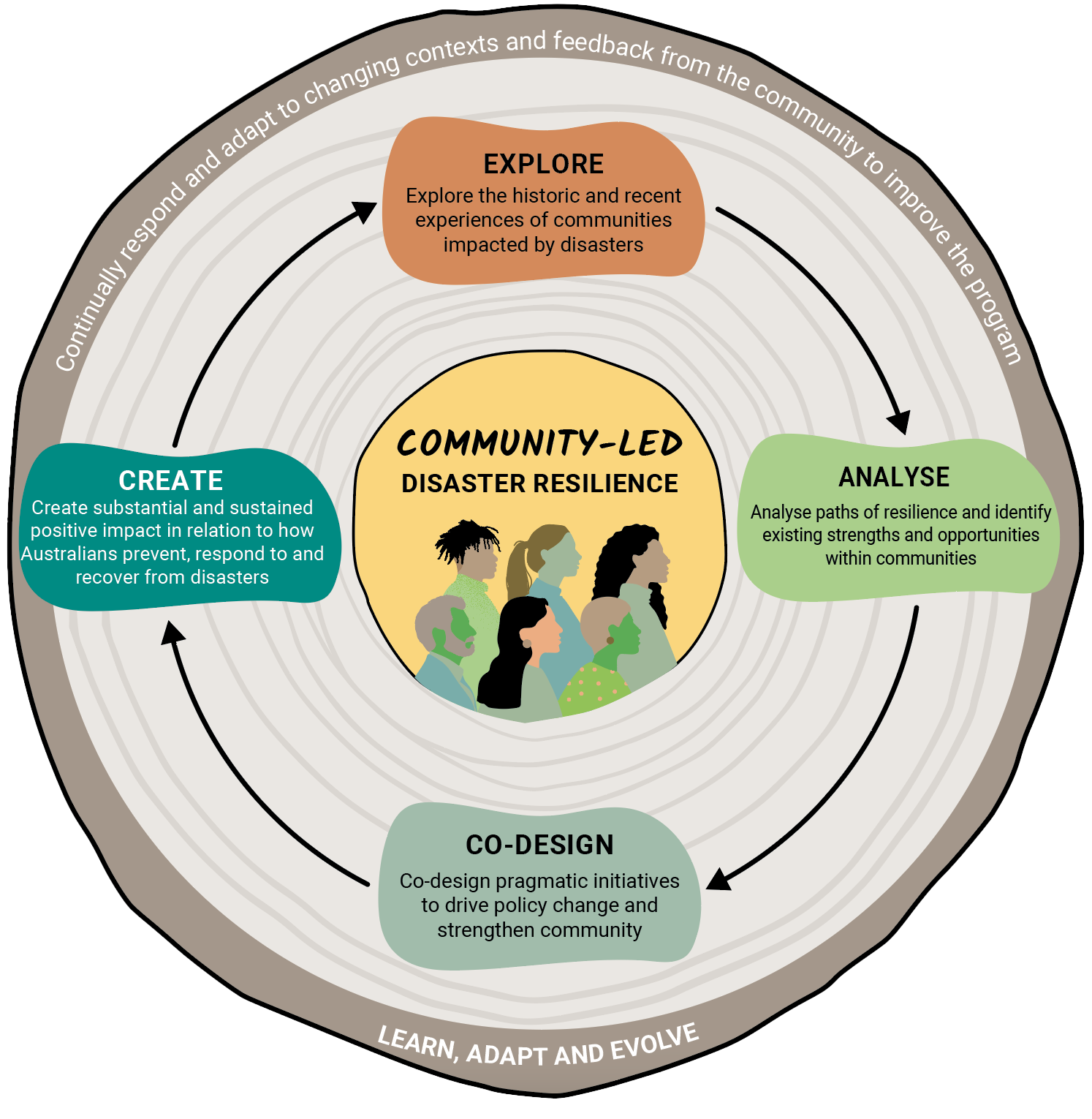 community lead disaster resilience graphic