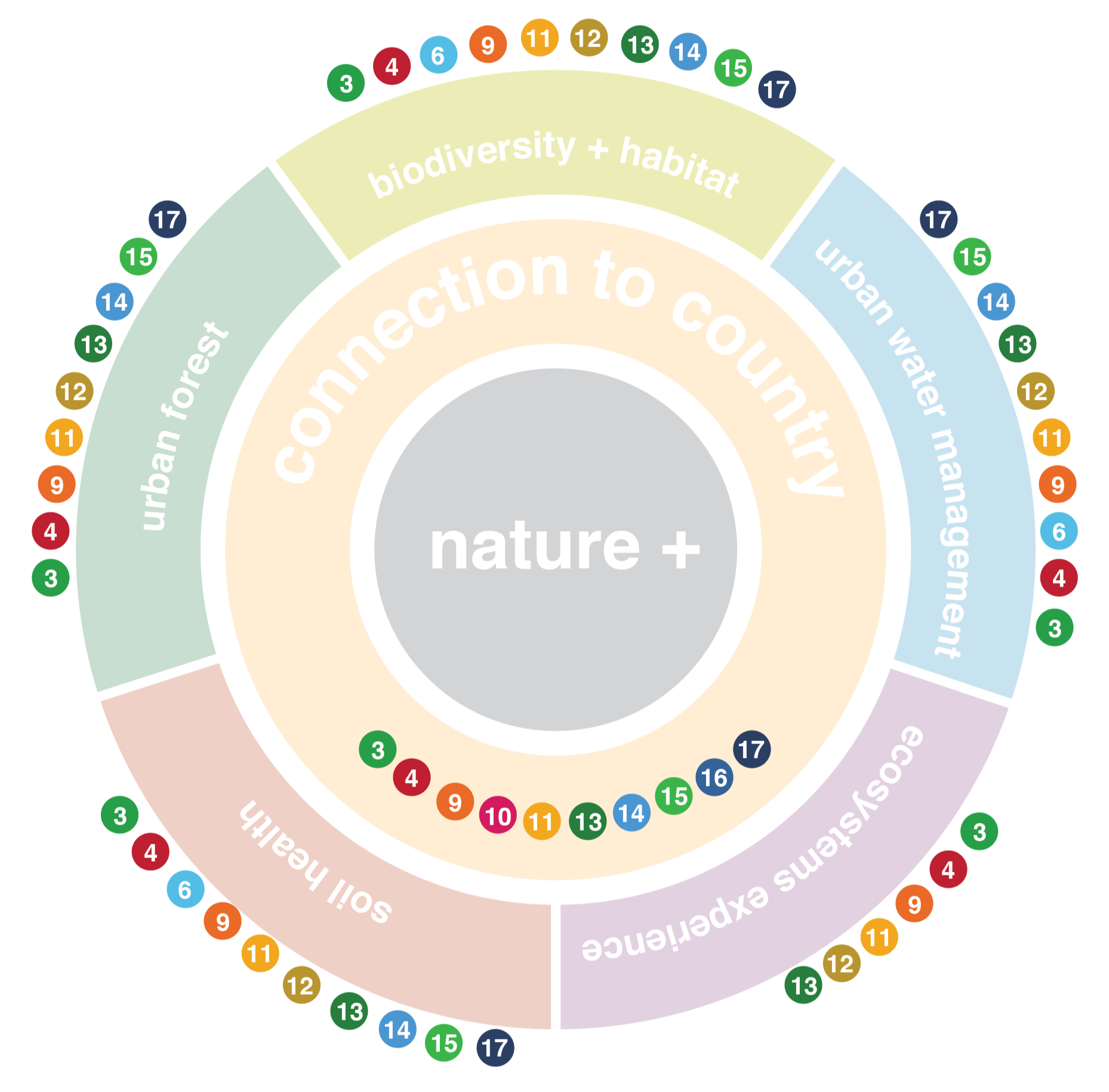SDGs