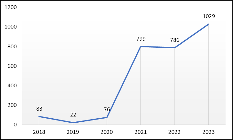 RESPONDING TO DISCLOSURES STUDENT COMPLETIONS, 2018-23