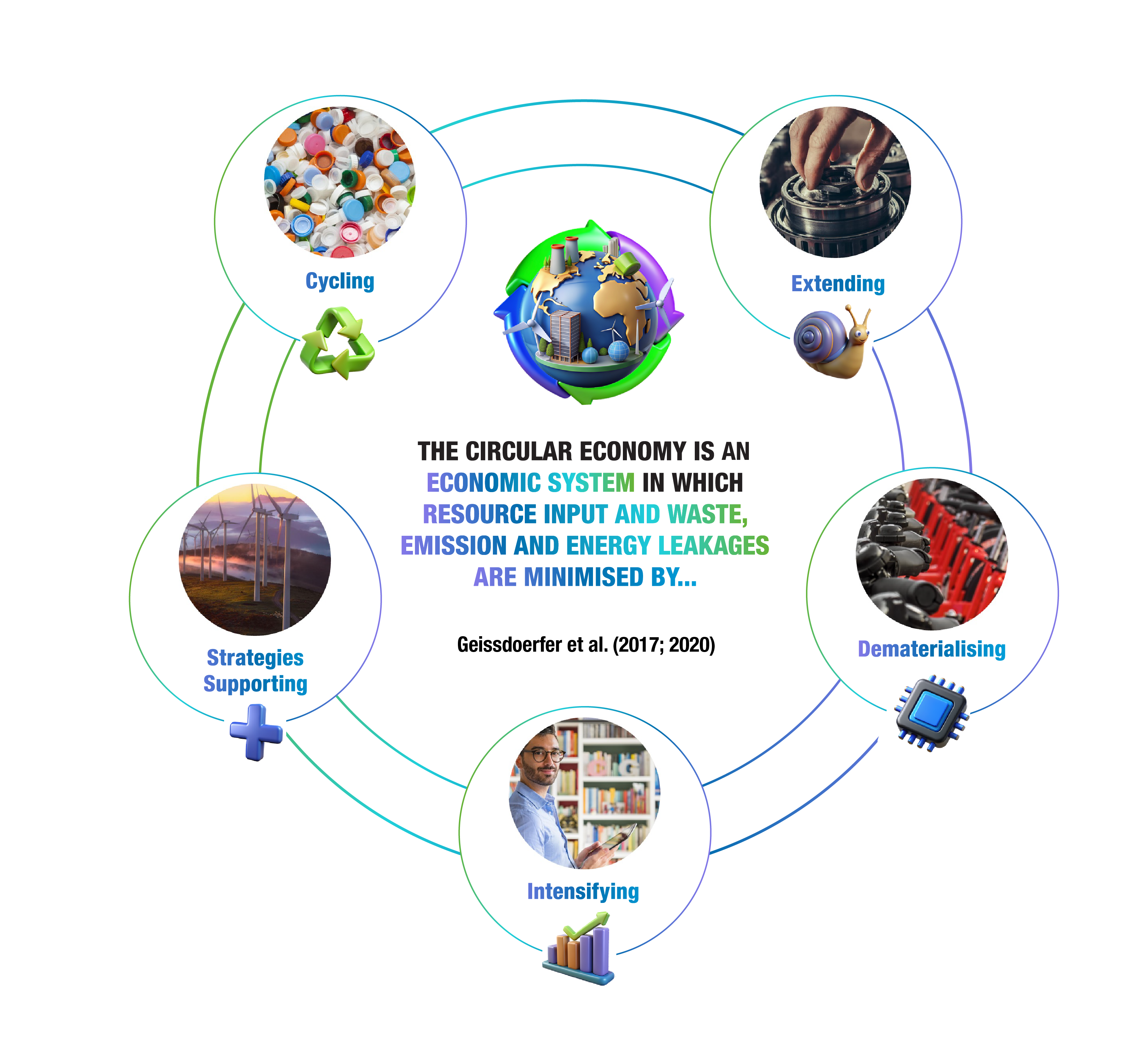 five points of a circular economy