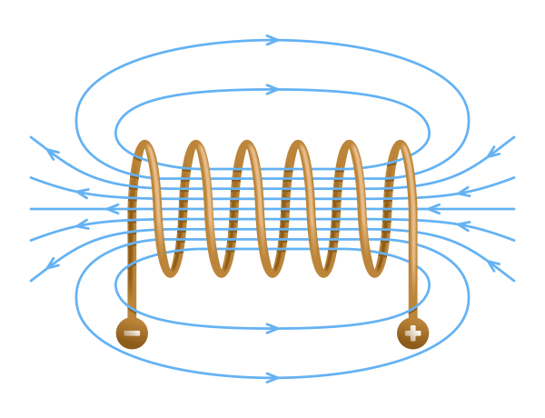 A diagram shows how a coil of wire as a solenoid creates a magnetic field, and the direction of said magnetic field