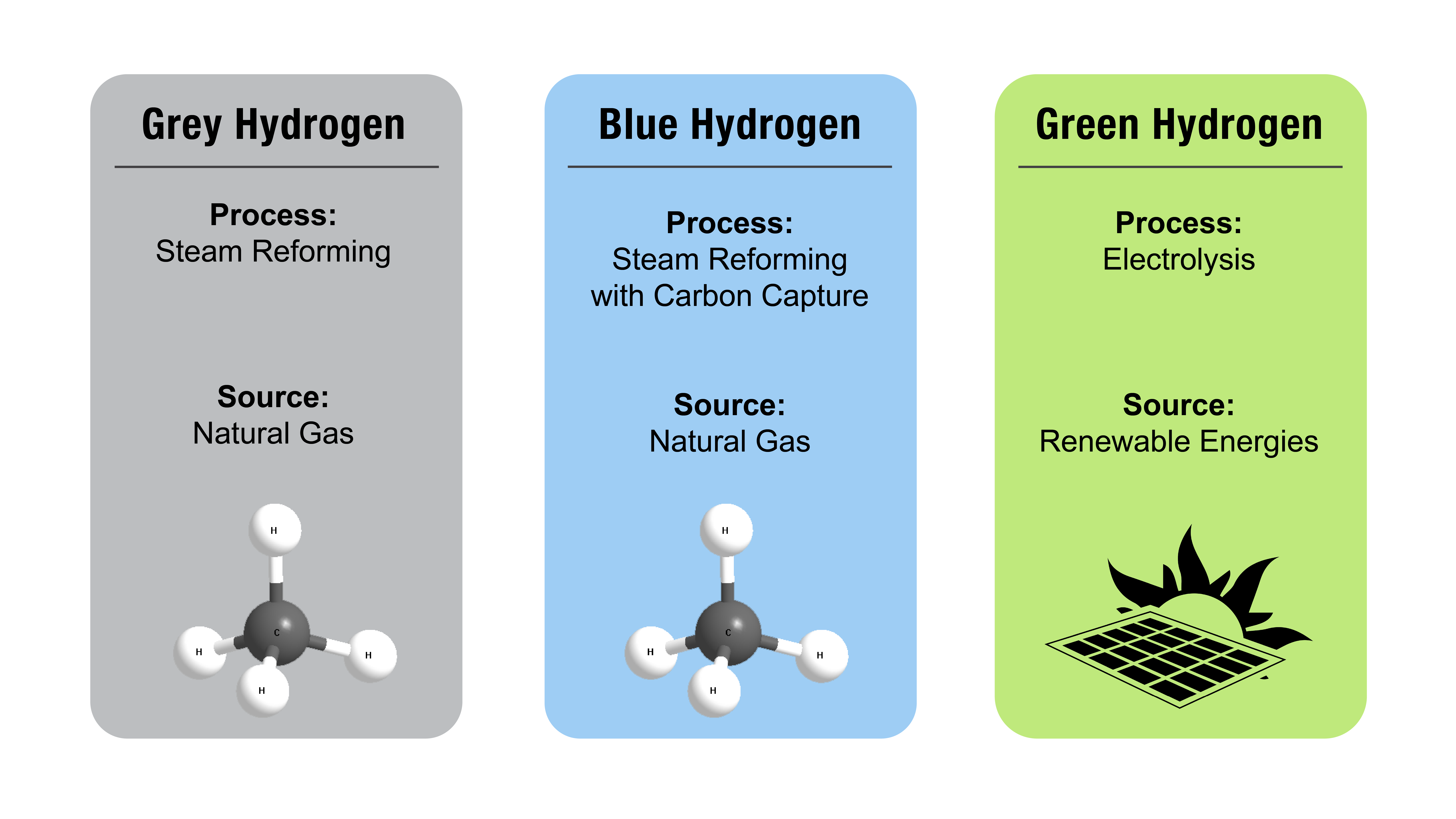 Grey hydrogen is produced from natural gasthrough steam reforming. Blue hydrogen is produced from natural gas through steam reforming with carbon capture. Green hydrogen is produced from renewable energies through electrolysis.