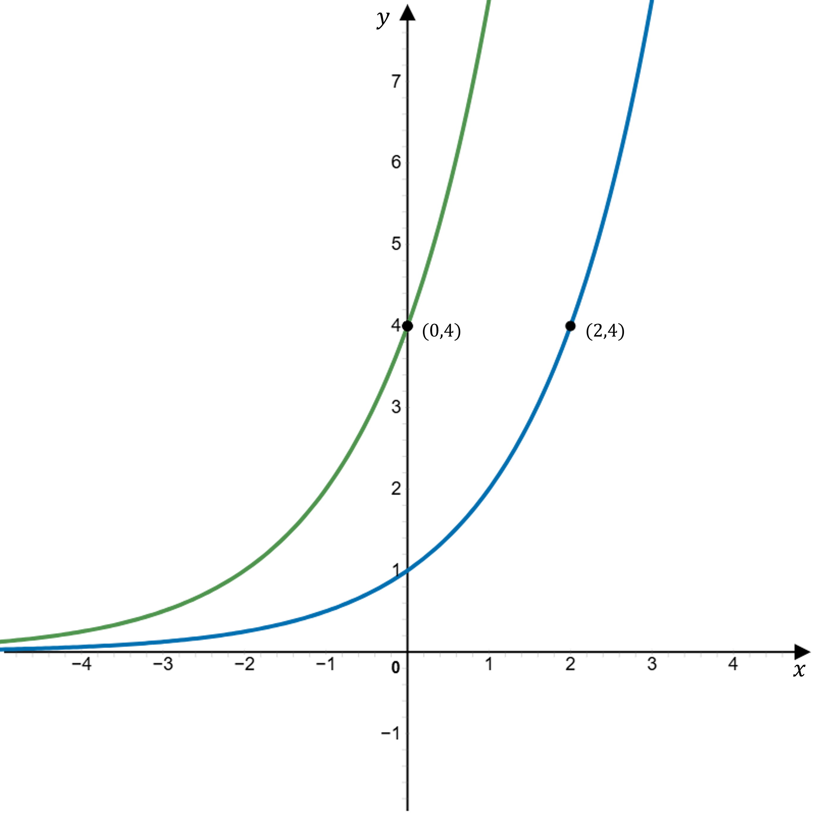 Blue curve is y=2^x. Curve rises up to cross the y-axis from the left. Curve passes through (2,4). Green curve is y=2^{(x+2)}. This is the same curve shifted left by 2 units to pass through (0,4).”>