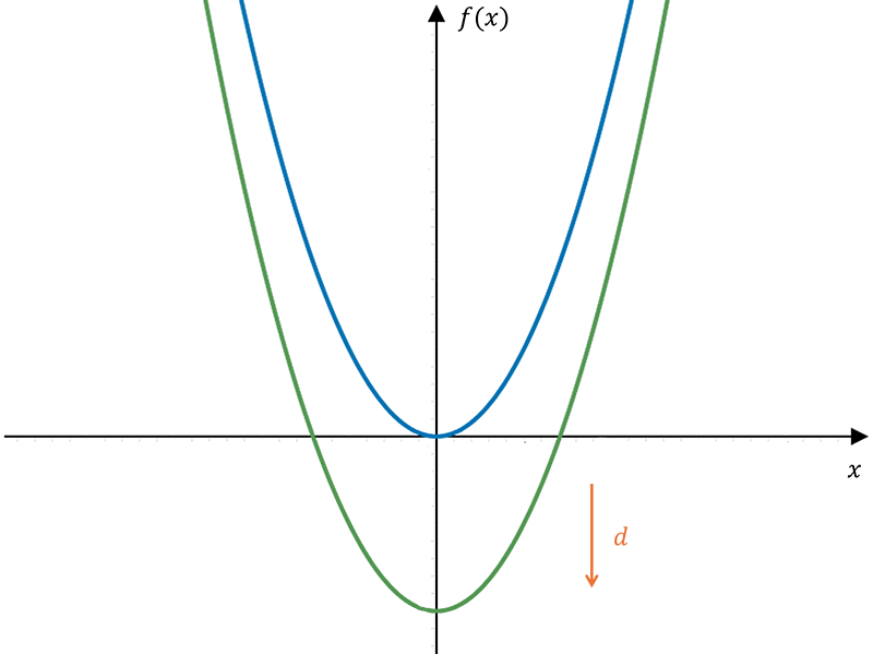 graph of y=x^2 in black, with graph of y=x^2+d illustrated in red showing vertical translation of d units upwards